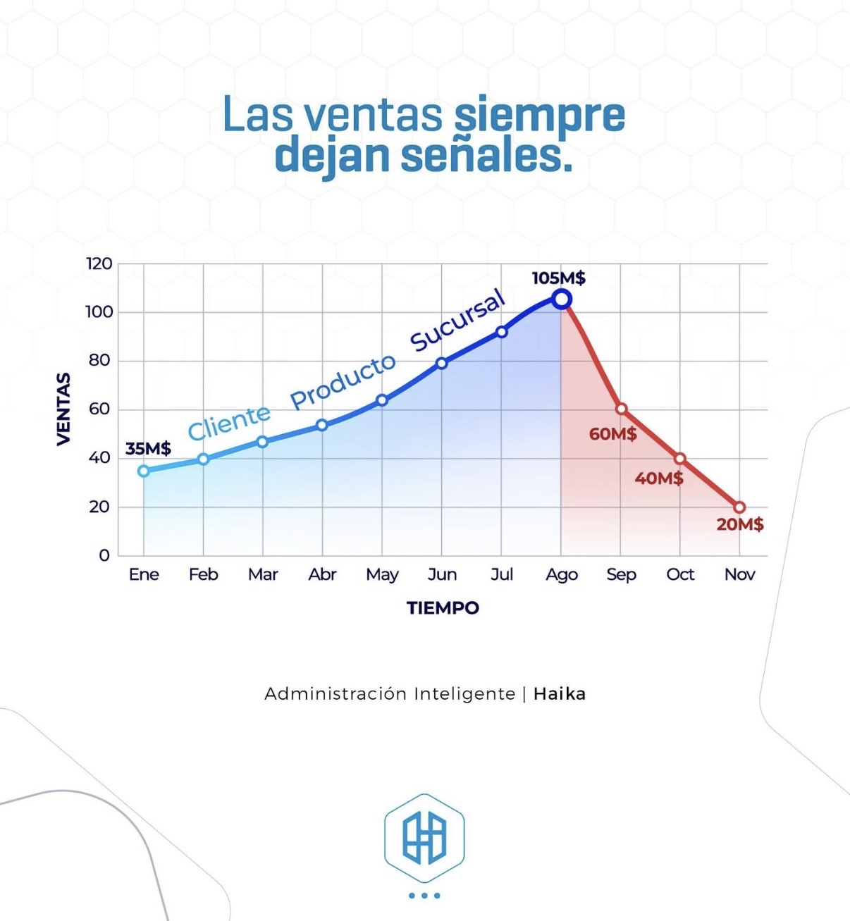 ¿Por qué vendes más ... Pero tienes menos dinero?